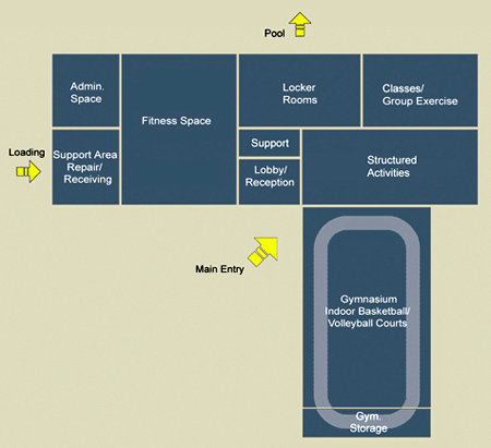 Graphic showing a sample block adjacency diagram for a fitness center