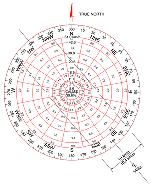 windrose used for runway heading analysis