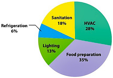 Pie chart of energy consumption within the food service environment (IFMA 2009)