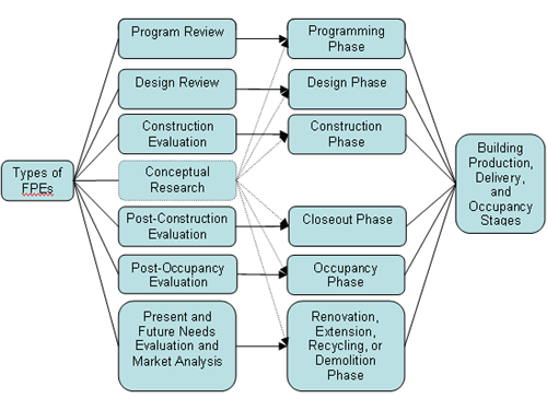 Chart of the ypes of FPEs and their relationships to the building production, delivery, and occupancy stages