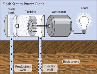 Illustration of a flash steam power plant, showing the geothermal fluids flowing up from the underground production well and into the flash tank, into the turbine and generator, to create electricity, and flowing back down into the injection well for disposal.