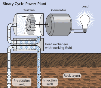 Illustration of a binary cycle power plant, showing the geothermal fluids flowing up from the underground production well, into the heat exchanger with working fluid, into the turbine and generator, to create electricity, and flowing back down into the injection well for disposal.