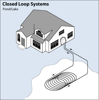 Illustration showing the configuration of a closed loop, source water heat pump system