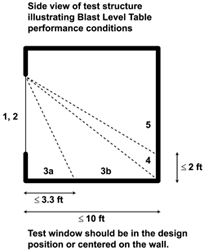 A graphs showing the side view of the test structure illustrating the Blast Level Table performance conditions. The test window should be in the design position or centerned on the wall. The graph shows 10 feet at the bottom and the left side is represented by 1 and 2. The window is divided into 5 regions labeled 3a ( measures less than or equal to 3.3 feet), 3b, 4 (reaches the right side and makes up 2 feet of the right side), and 5.