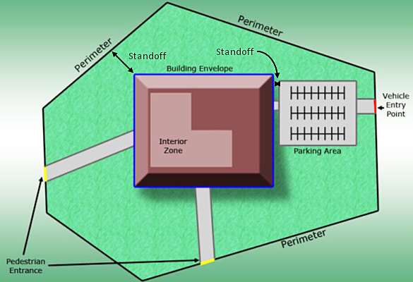 Example site layout identifying general physical security aspects