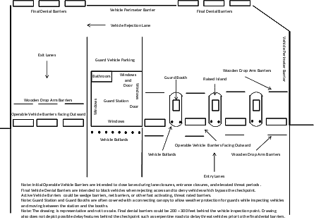 Multilane vehicle entry control point example