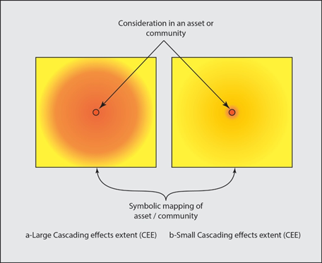 Examples of cascading effects extent (CEE)