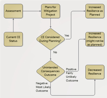 Cascading effects and unintended consequences in planning of mitigation projects