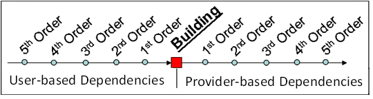 Order and direction of user-based dependencies and provider-based dependencies