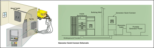 General emergency power quick connects for buildings