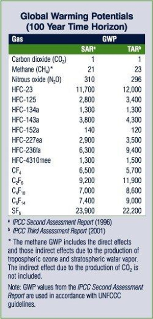 Greenhouse Gas Potential Chart