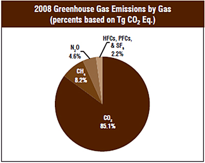 2008 greenhouse gas emissions by gas pie chart