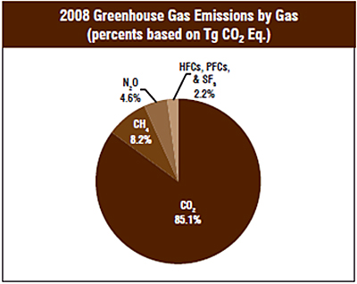 Greenhouse Gas Emissions In Federal Buildings Wbdg Whole Building Design Guide