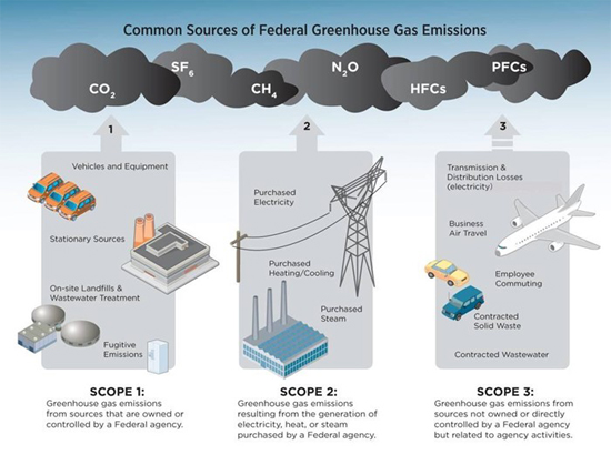 Sources of Industrial Greenhouse Emissions