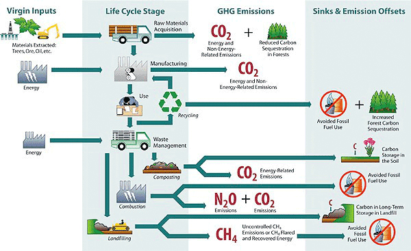 illustration of the life cycle of waste and GHG emissions