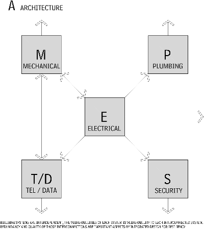 Diagram of Building Systems Integration