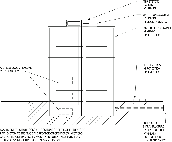 System placements and locations