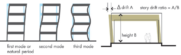 Examples of seismic induced story drift-left: first mode, second mode, and third mode; right: Delta drift A and story drift ratio