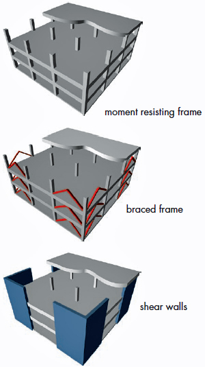 Structural systems for resisting seismic-induced story drift: moment resisting frame, braced frame, shear walls