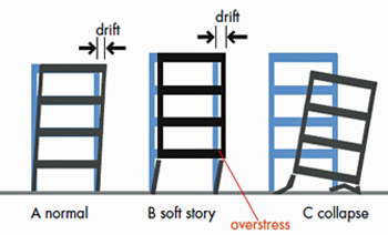 Seismic impacts on buildings: normal, soft story with overstress, and collapse