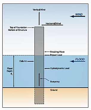 Flooding impacts on foundation columns