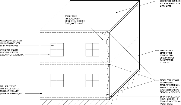 General blast provisions for buildings