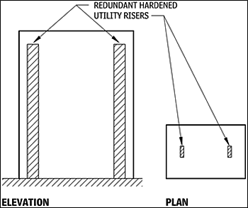 Hardened utility risers