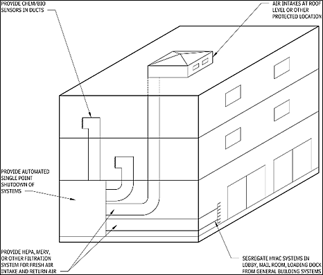 General chemical/biological provisions for buildings