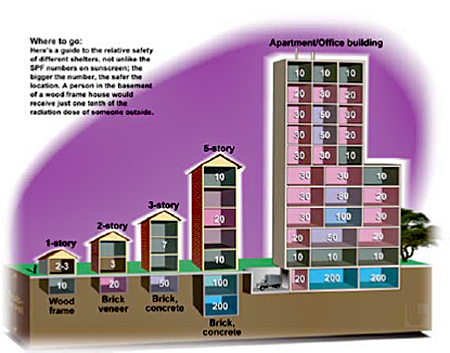 A graphical illustration of building protection against fallout radiation; a higher number indicates greater protection.