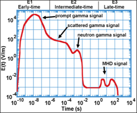 Graph depicting HEMP's three distinct phases created by radiation and charged particles