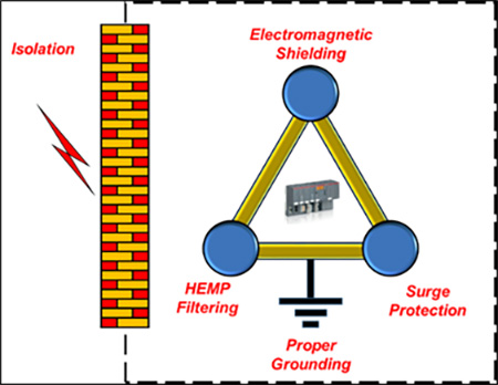 EMP protection Electromagnetic Pulse protection