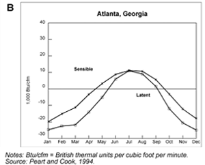 Humidity graph for Atlanta, Georgia