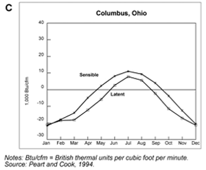 Humidity graph for Columbus, Ohio