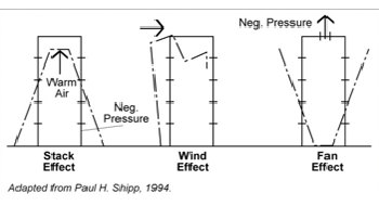 Graph showing stack effect, wind effect, and fan effect