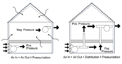 2 illustrations: on the left is a line drawing of of negative pressurization on a building where air coming in is greater than the air going out and on the right is a line drawing of positive pressurization on a building where air coming in is greater than the air going out but it is being better distributed throughout the structure
