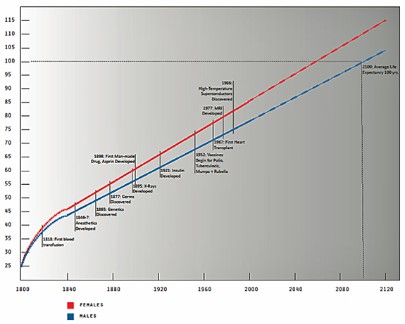Line graph depicting increased life expectancy for males and females based on science discoveries, inventions, and education