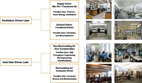 Infographic describing King Abdullah University of Science and Technology-KAUST's new research center. A chart with two main headings, first main heading is Ventilation Driven Labs branching to heading Supply Driven Min OA-Fumehood Air and Possible Uses, and another heading Exhaust Driven Fumehood Driven, and Possible Uses followed by four supporting pictures; the second main heading is Heat Gain Driven Labs branching to heading Non-Recirculating Air Zero Contamination, and Possible Uses, and another heading Recirculating Air Computer Driven followed by four supporting pictures