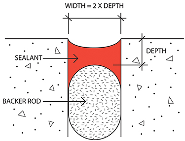 illustration of joint design and placement