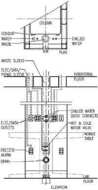 Detail showing wires, process piping and plumbing that can be incorporated as a part of the wet column