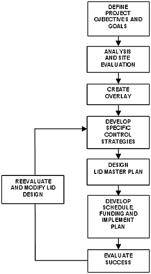 LID design development and planning process - Define project objectives and goals, analysis and site evaluation, create overlay, develop specific control strategies, design lid master plan, develop schedule funding and implement plan, evaluate success and (loop back to 'develop specific control strategies) reevaluate and modify lid design