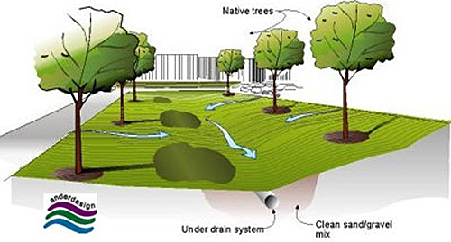 Low Impact Development Technologies