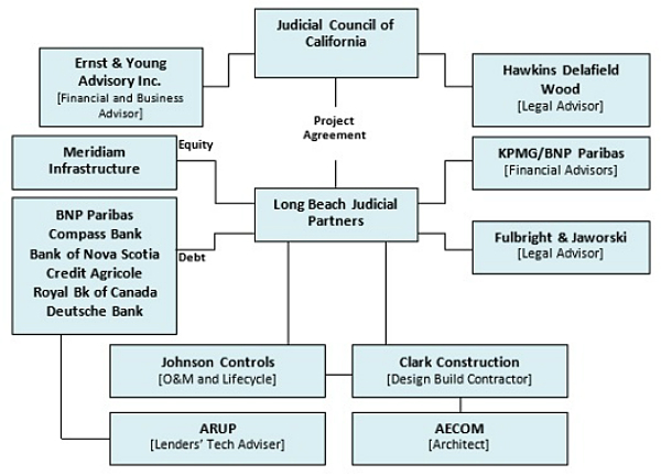 the corporate entities involved in the project