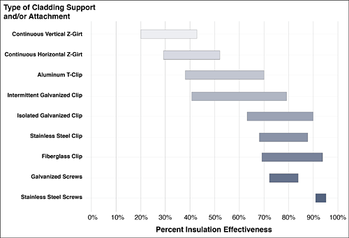 Figure 10: Percent effectiveness of exterior insulation with various cladding support systems and typical thicknesses of exterior insulation (2