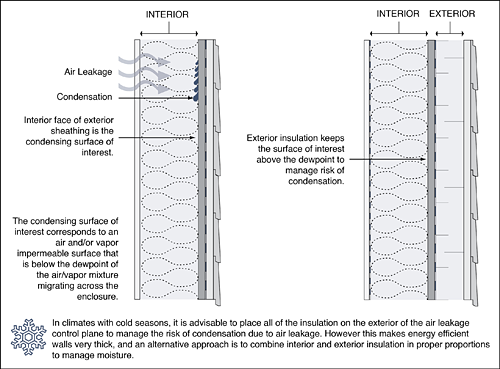 Figure 13.  Exterior insulation improves the thermal efficiency of walls but also help manage moisture problems due to air leakage in cold climates.
