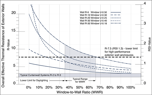 Figure 16. Influence of window-to-wall ratio on wall enclosure overall effective R-value for various combinations of opaque walls and windows