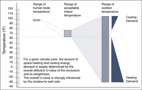 Figure 18. It is now recognized that the passive performance of the enclosure is what most cost-effectively delivers energy savings and thermal comfort in buildings because it moderates heating and cooling energy demands.