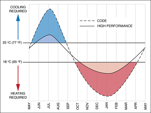 Figure 20. Improving the thermal efficiency of enclosures increases thermal autonomy, conserves energy, and reduces the capacity of heating and cooling equipment while extending its service life. In most climate zones, it is feasible to increase thermal autonomy from about 30% for a code minimum building to well over 70% for a high-performance building.