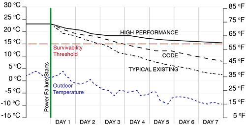 Figure 21. High-performance enclosures retain heat for longer periods of time than less insulated and airtight buildings. Research indicates they also keep the heat out during heat waves and moderate peak indoor temperatures. Climate change is causing an increase in the frequency and severity of extreme weather events making thermal resilience an important design consideration