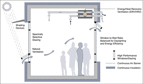 Figure 22. The basic strategies depicted above for managing enclosure heat flows are effective in all climate zones. When these strategies are optimally integrated, the result is a cost-effective building that provides a healthful and comfortable indoor environment.