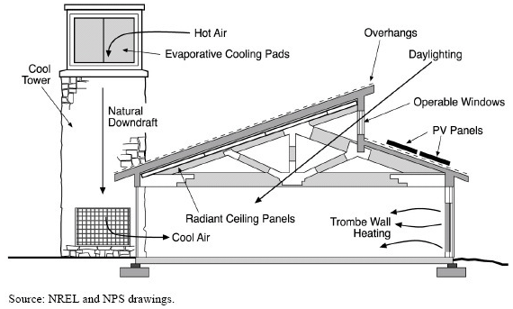 Cross section of the Zion Visitor Center showing integrated design strategies/heating and cooling systems